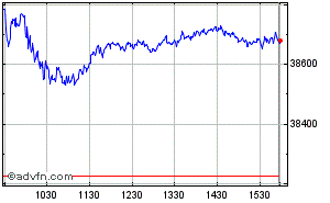 Dow Jones Industrial Average Intraday Chart Sunday, 23 January 2022
